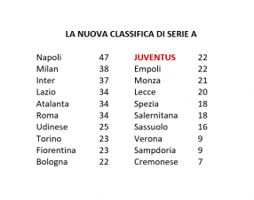 15 punti di penalizzazione alla Juve