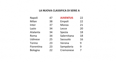 15 punti di penalizzazione alla Juve