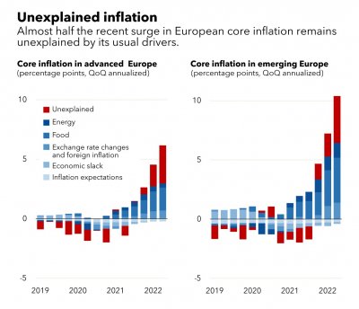 La metà dell’inflazione europea è “inspiegabile”