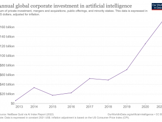 AI has advanced despite having few resources dedicated to its development