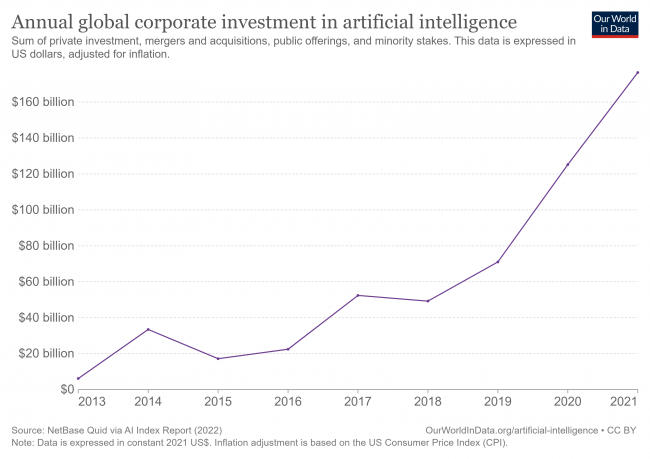 AI has advanced despite having few resources dedicated to its development