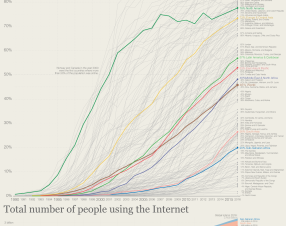 La storia di Internet è appena cominciata
