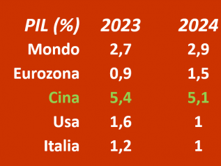 La ripresa dell’economia globale sarà debole rispetto agli standard passati