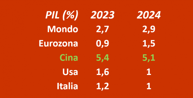 La ripresa dell’economia globale sarà debole rispetto agli standard passati