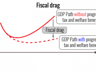 Gli effetti del Fiscal Drag