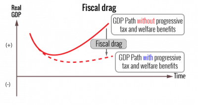 Gli effetti del Fiscal Drag