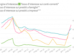 Margine di interesse, le banche hanno accumulato 38 mld solo nel 2022