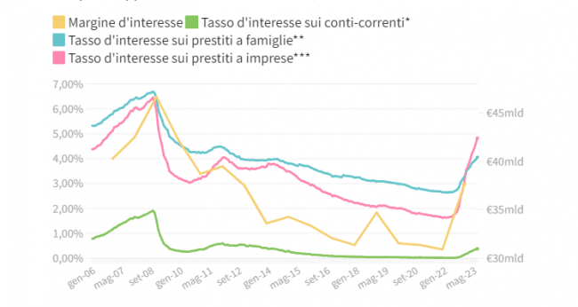 Margine di interesse, le banche hanno accumulato 38 mld solo nel 2022