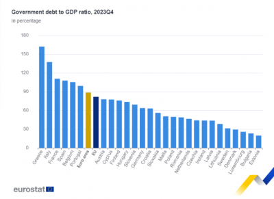 5 paesi dell’Ue (su 27) hanno un debito pubblico superiore al 100% del Pil