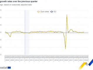 Pil, Germania e Francia galleggiano (0,2%). Appena sopra l’Italia