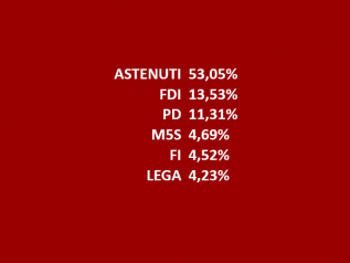 Scende la rappresentatività reale dei partiti italiani