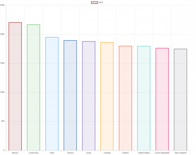 In quali paesi si lavora di più (e in quali di meno)?