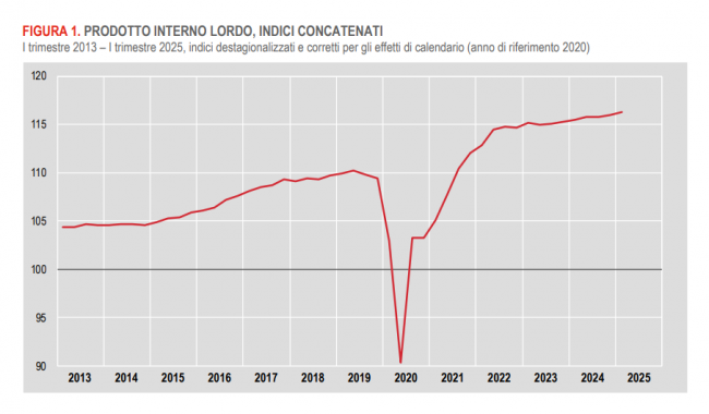 L’economia italiana è in ripresa: