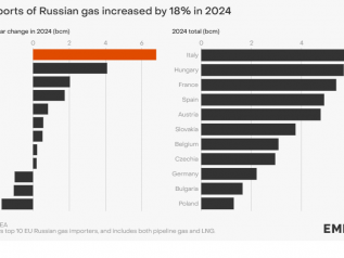 Ma Bruxelles non aveva detto di voler eliminare l’acquisto di gas russo?