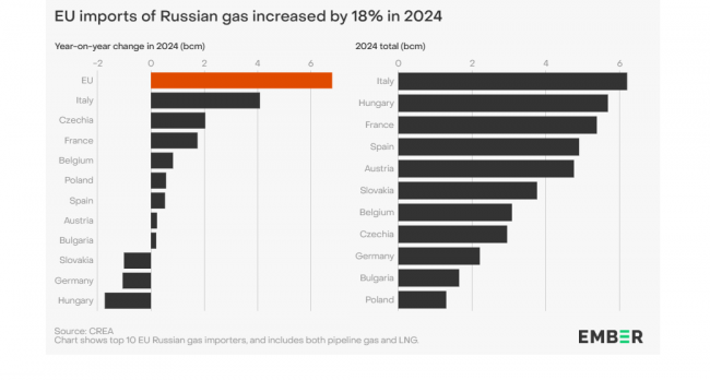 Ma Bruxelles non aveva detto di voler eliminare l’acquisto di gas russo?