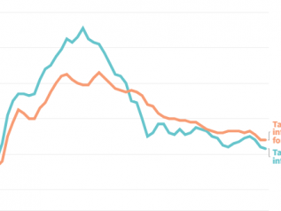 Non c’è traccia (per ora) dell’effetto dei dazi sui prezzi
