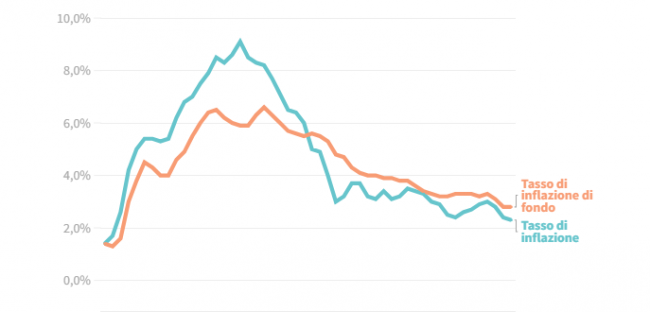 Non c’è traccia (per ora) dell’effetto dei dazi sui prezzi