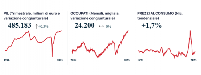 4 anni tra 0,6 e 0,8%