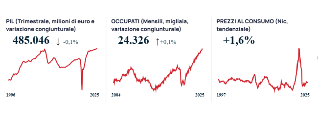 Pil in discesa e spesa quotidiana più cara