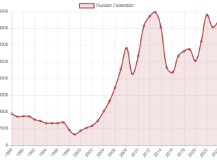 Il Pil pro capite racconta 30 anni di storia