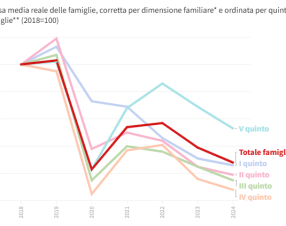 I consumi delle famiglie italiane crollano del 7%