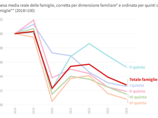 I consumi delle famiglie italiane crollano del 7%