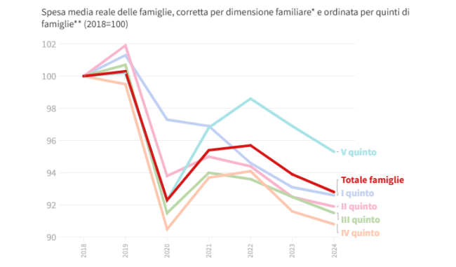 I consumi delle famiglie italiane crollano del 7%