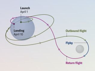 Artemis II, l’uomo torna verso la Luna: partita la missione storica