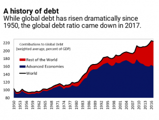 Il debito globale a livelli record: 86 mila dollari procapite