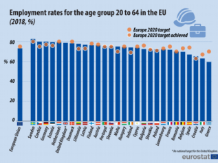 Tasso di occupazione: Germania 79.9%, Ue 73.2, Spagna 67, Italia 63