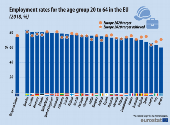 Tasso di occupazione Germania 79.9, Ue 73.2, Spagna 67, Italia 63