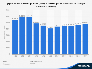 L’economia cresce come non accadeva da 16 anni. Ma durerà?