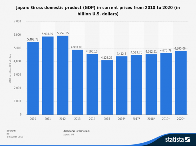 L’economia cresce come non accadeva da 16 anni. Ma durerà?