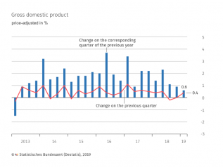 Pil 1° trimestre: +0,4%