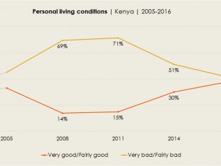Il paradosso sulla percezione dell’economia keniota
