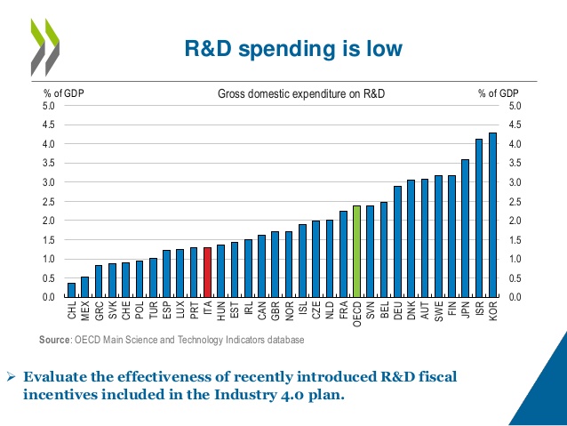 I Paesi OCSE spendono il 2,4 per cento del Pil in R&S