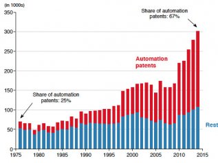 L’automazione distrugge il lavoro ma solo nel manifatturiero