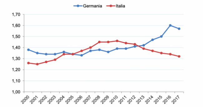 Insieme alI’Italia è il paese più vecchio dell’Ue. Ma Berlino ...