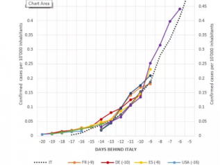 La velocità del contagio in Francia e Germania è la stessa dell’Italia