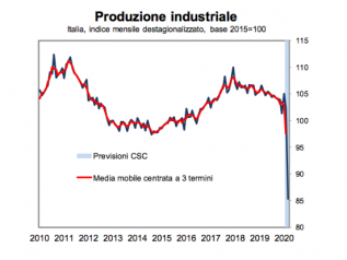 Produzione industriale: mai così bassa dal 1960