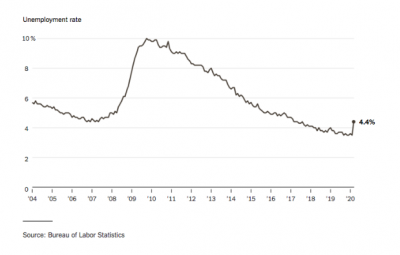 701.000 posti di lavoro persi in un mese