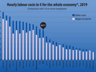 Quanto varia il costo orario del lavoro nell’Unione? Da 6 a 44,7 euro