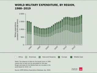 Spesa militare al livello più alto dalla fine della Guerra Fredda