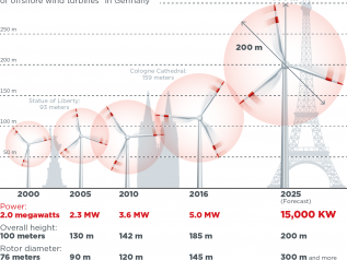 Vai col vento: EnBW punta 5 mld di euro sull'energia eolica offshore