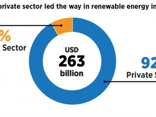 Energie rinnovabili: sul piatto investimenti globali per 263 mld di dollari