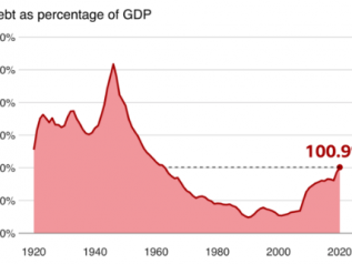 Il debito pubblico supera il Pil. Non accadeva dal '63