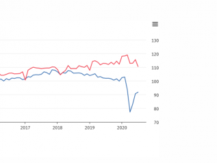 Delude la produzione industriale