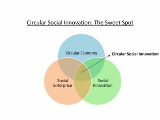 L'innovazione sociale circolare: nuovo paradigma per l'economia sostenibile