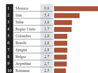 Italia terza al mondo per tasso di letalità