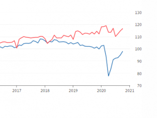 L’industria è ancora viva: a ottobre cresce il doppio rispetto alle attese